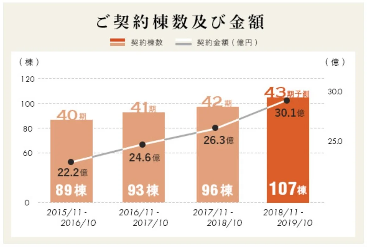 サイアスホーム株式会社　金額